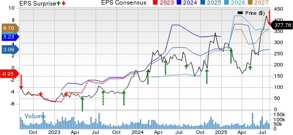 Coinbase Global, Inc. Price, Consensus and EPS Surprise