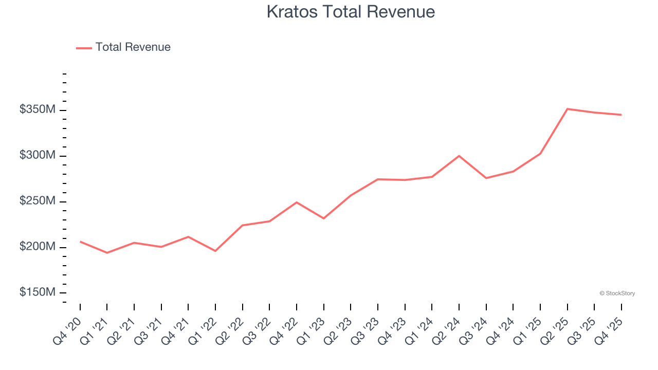 Kratos Total Revenue