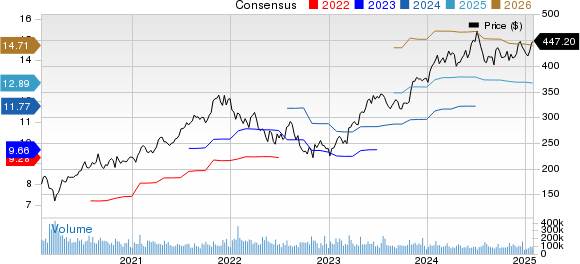 Microsoft Corporation Price and Consensus