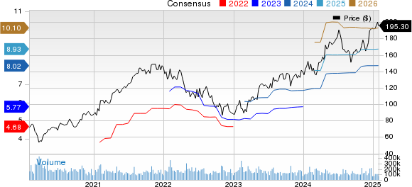 Alphabet Inc. Price and Consensus