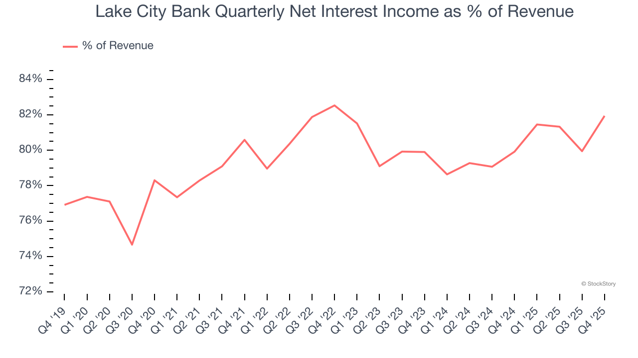 Lake City Bank Quarterly Net Interest Income as % of Revenue