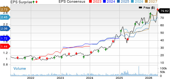 Interactive Brokers Group, Inc. Price, Consensus and EPS Surprise