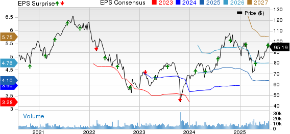 TransUnion Price, Consensus and EPS Surprise