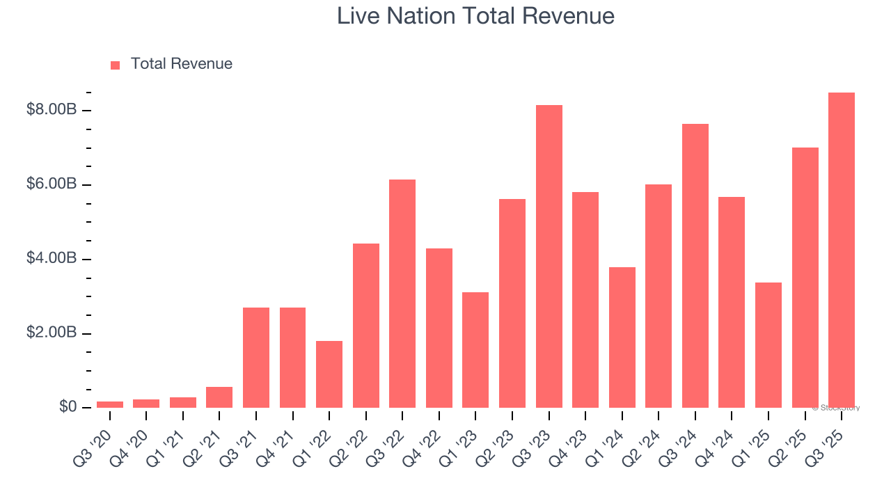 Live Nation Total Revenue