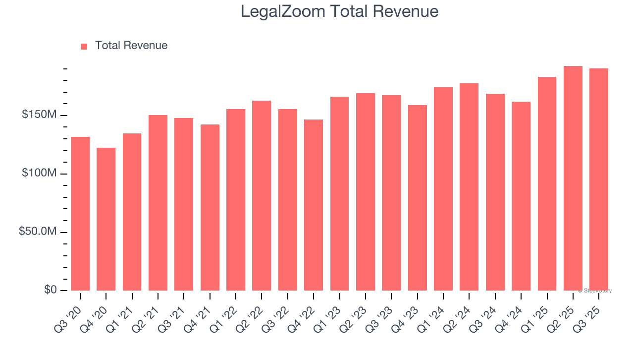 LegalZoom Total Revenue