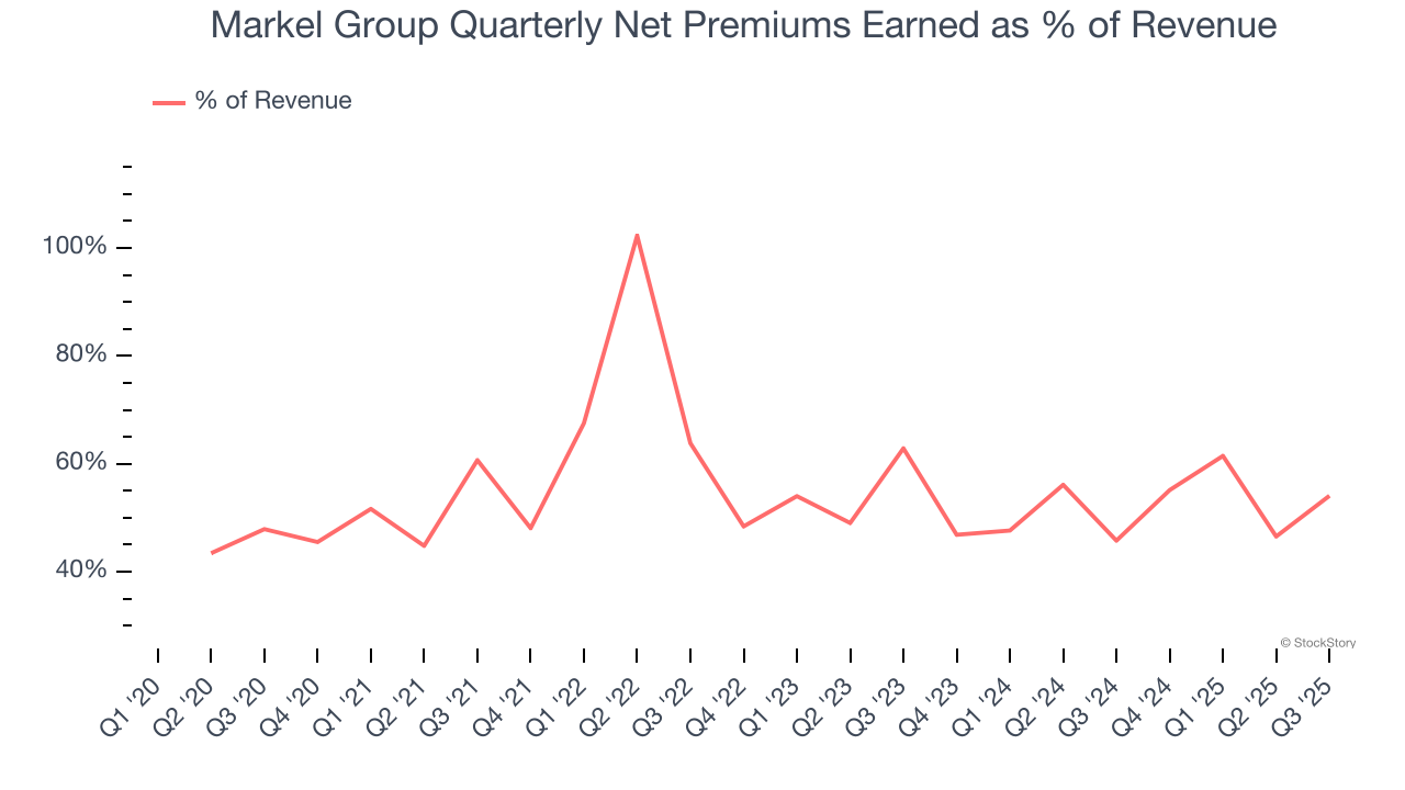Markel Group Quarterly Net Premiums Earned as % of Revenue