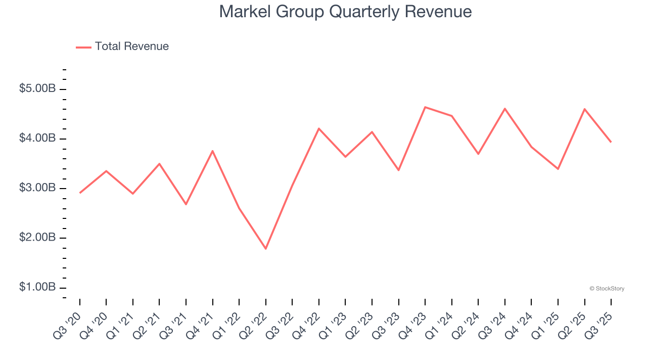 Markel Group Quarterly Revenue
