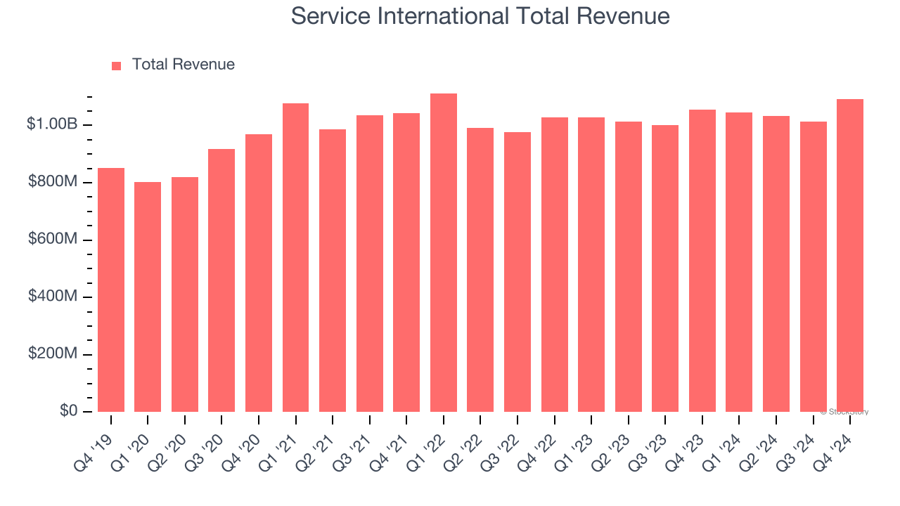 Service International Total Revenue