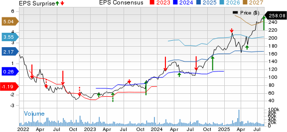 DoorDash, Inc. Price, Consensus and EPS Surprise