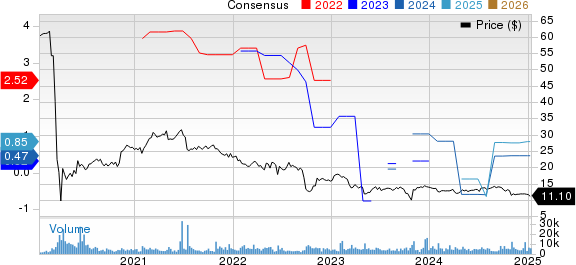 Two Harbors Investments Corp Price and Consensus