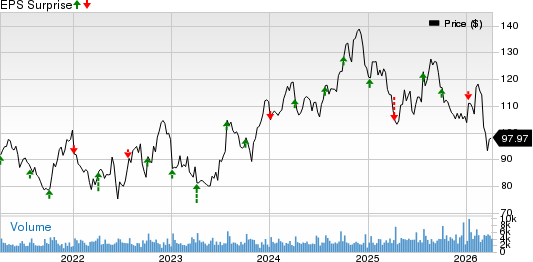RPM International Inc. Price and EPS Surprise