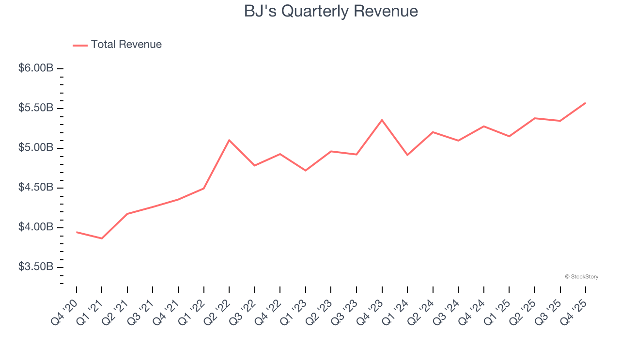 BJ's Quarterly Revenue