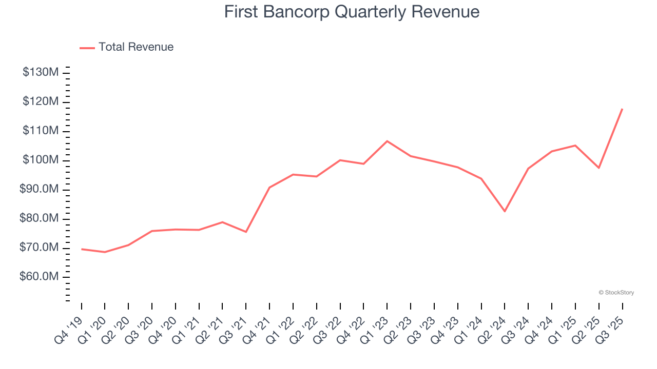 First Bancorp Quarterly Revenue