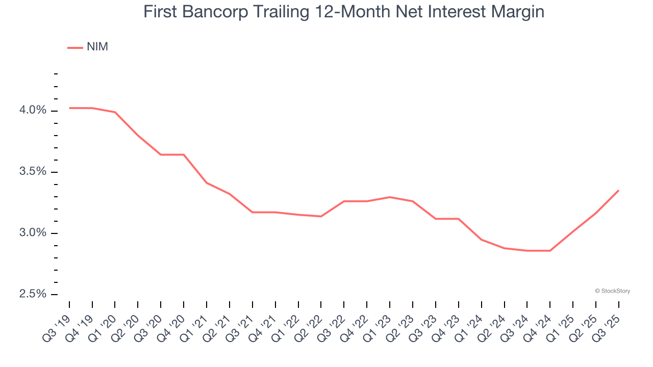 First Bancorp Trailing 12-Month Net Interest Margin