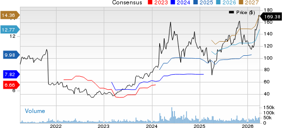 Dell Technologies Inc. Price and Consensus