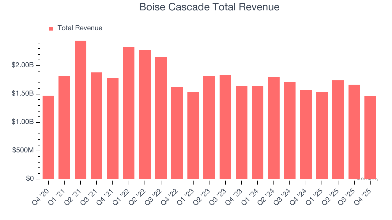 Boise Cascade Total Revenue