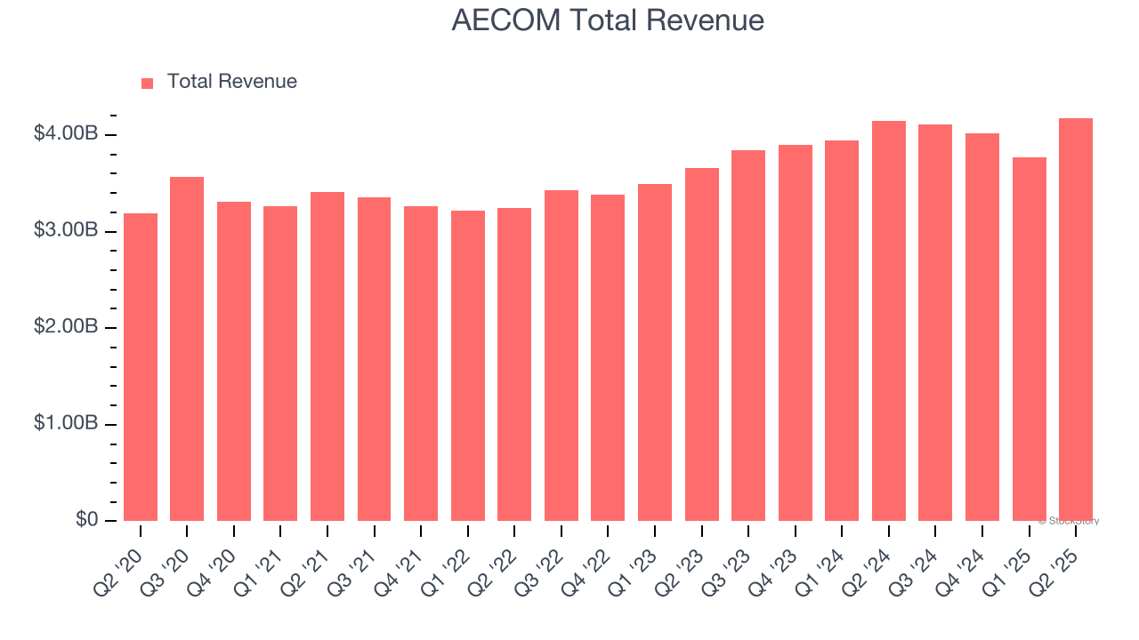 AECOM Total Revenue