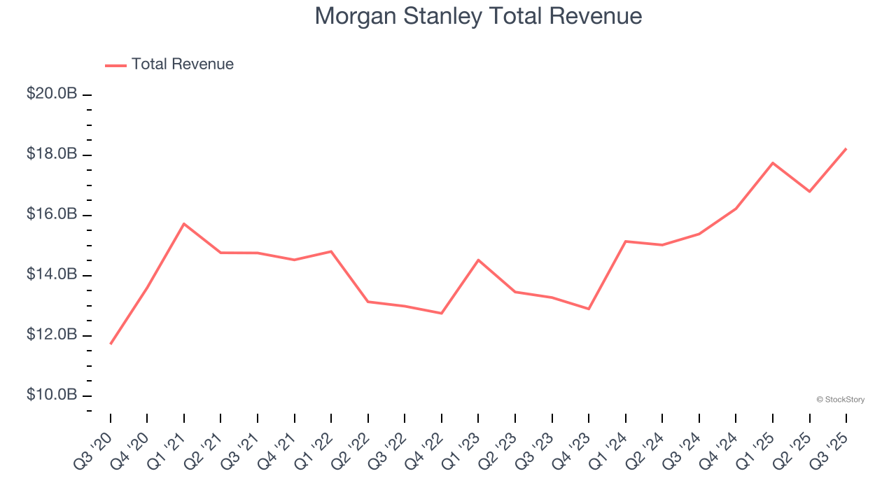 Morgan Stanley Total Revenue