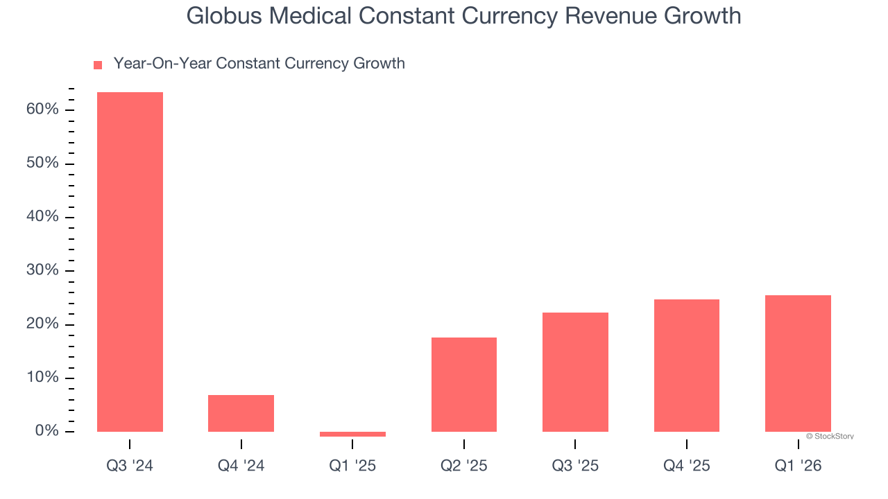 Globus Medical Constant Currency Revenue Growth