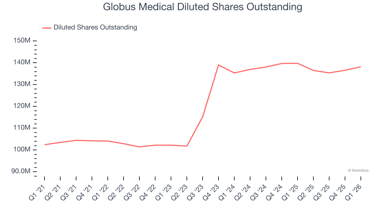 Globus Medical Diluted Shares Outstanding