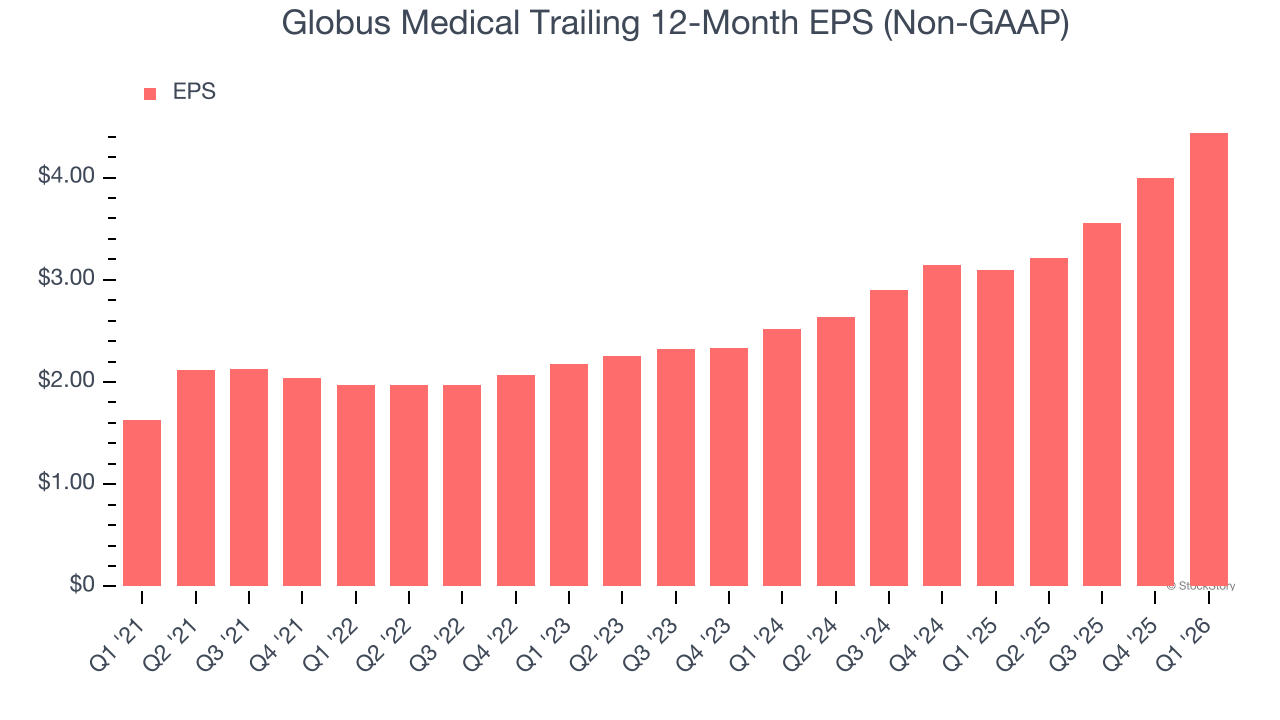 Globus Medical Trailing 12-Month EPS (Non-GAAP)