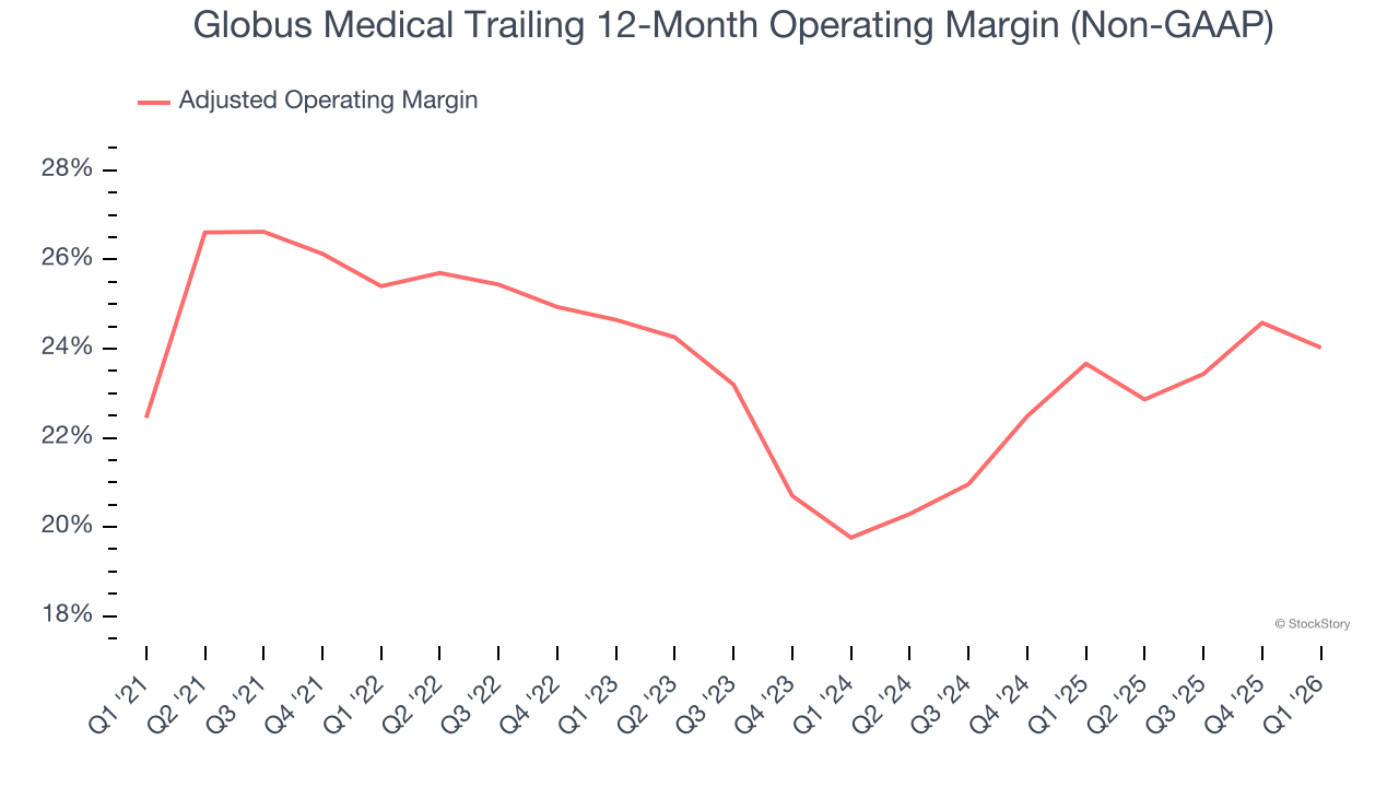 Globus Medical Trailing 12-Month Operating Margin (Non-GAAP)