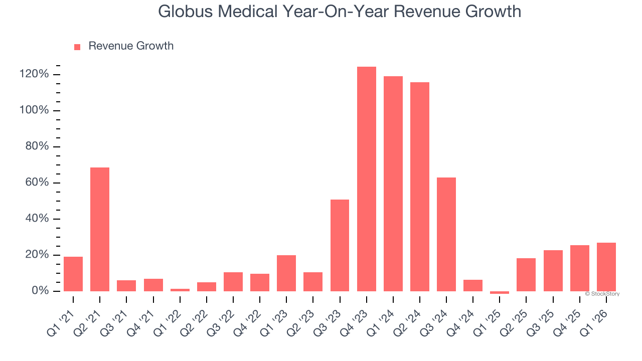 Globus Medical Year-On-Year Revenue Growth