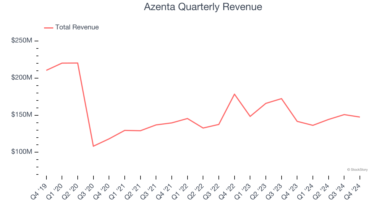 Azenta Quarterly Revenue