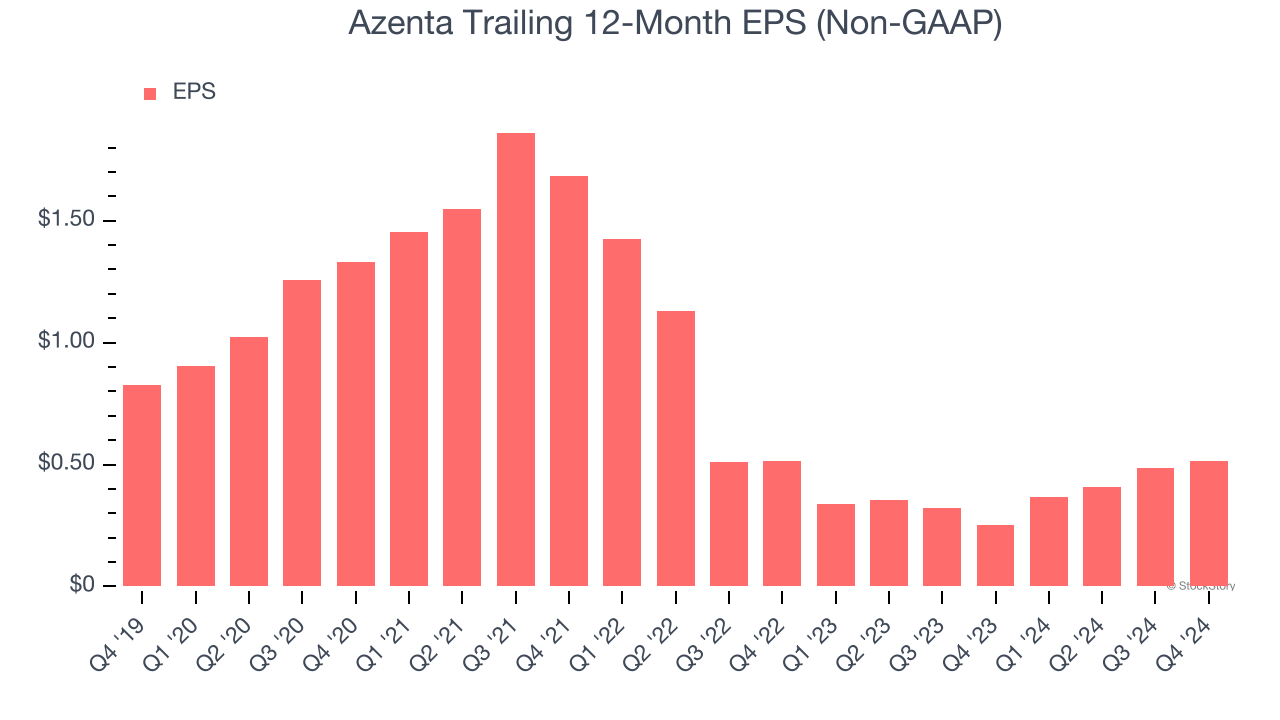 Azenta Trailing 12-Month EPS (Non-GAAP)