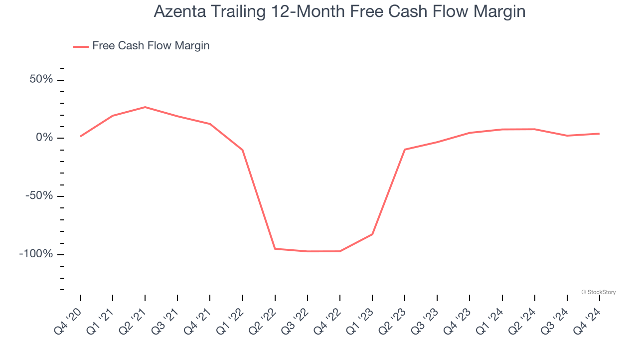 Azenta Trailing 12-Month Free Cash Flow Margin