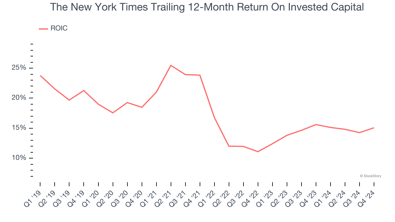 The New York Times Trailing 12-Month Return On Invested Capital