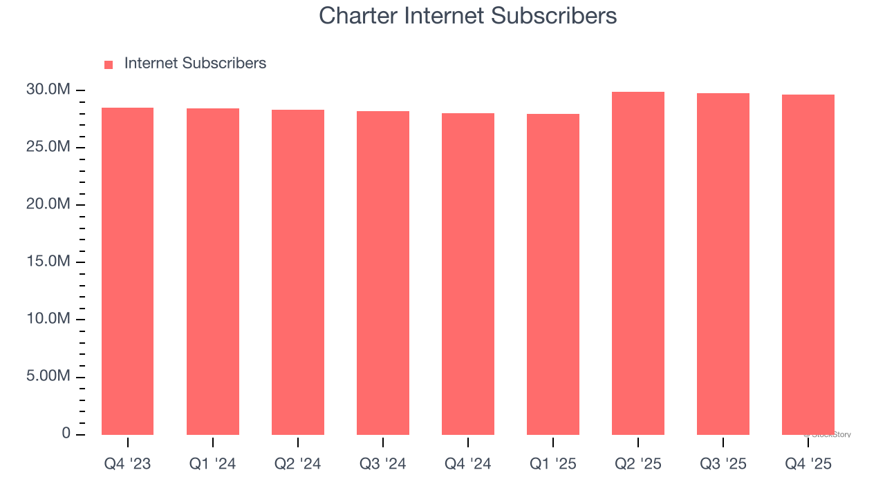 Charter Internet Subscribers