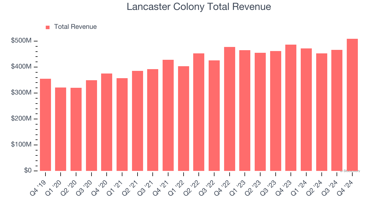 Lancaster Colony Total Revenue