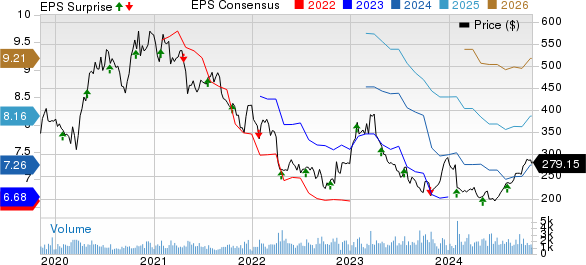 MarketAxess Holdings Inc. Price, Consensus and EPS Surprise