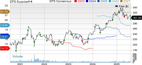 Willis Towers Watson Public Limited Company Price, Consensus and EPS Surprise