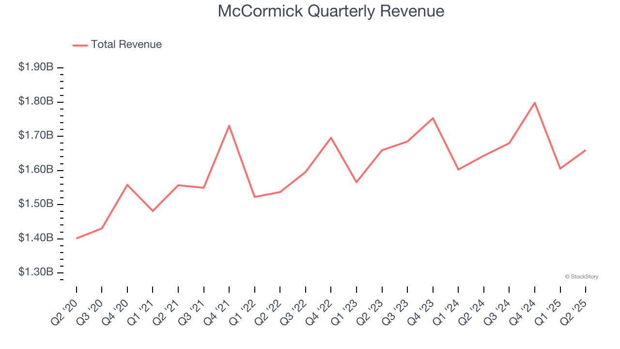 McCormick Quarterly Revenue