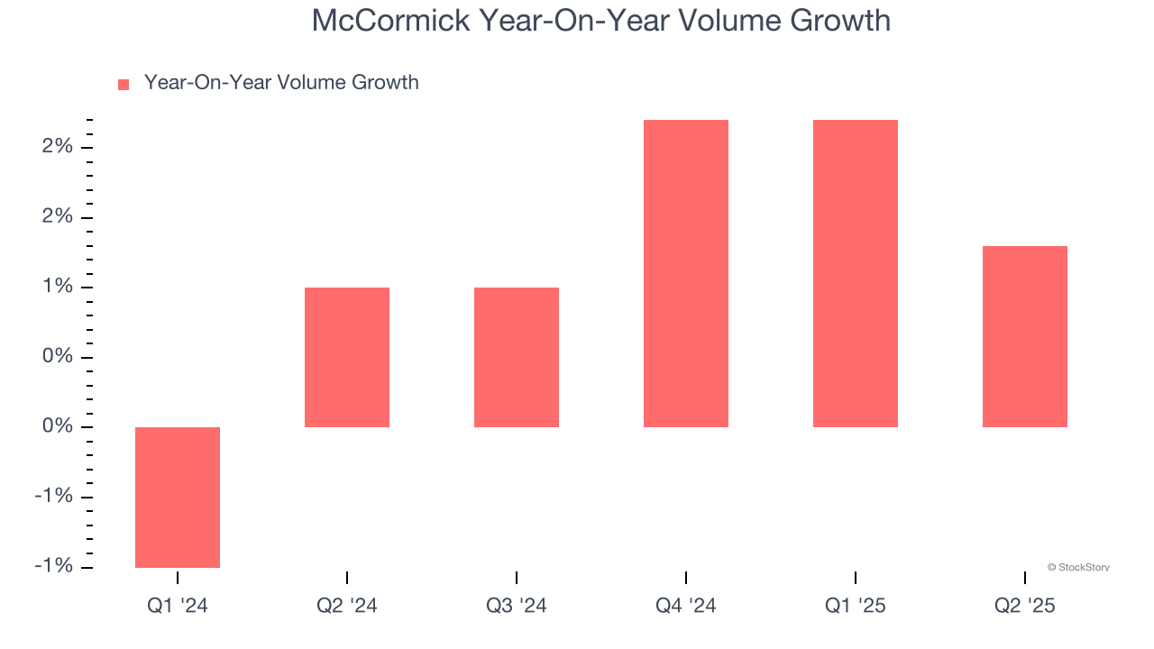 McCormick Year-On-Year Volume Growth