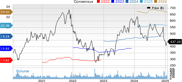 Adobe Inc. Price and Consensus
