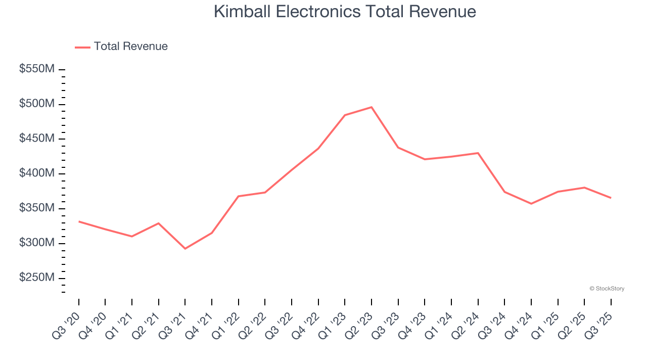 Kimball Electronics Total Revenue