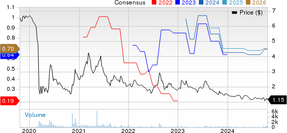 Sotherly Hotels Inc. Price and Consensus