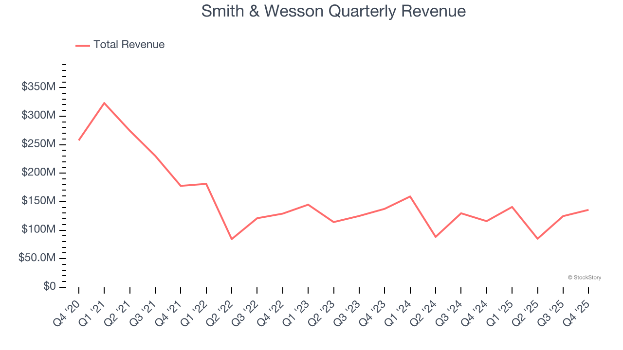 Smith & Wesson Quarterly Revenue