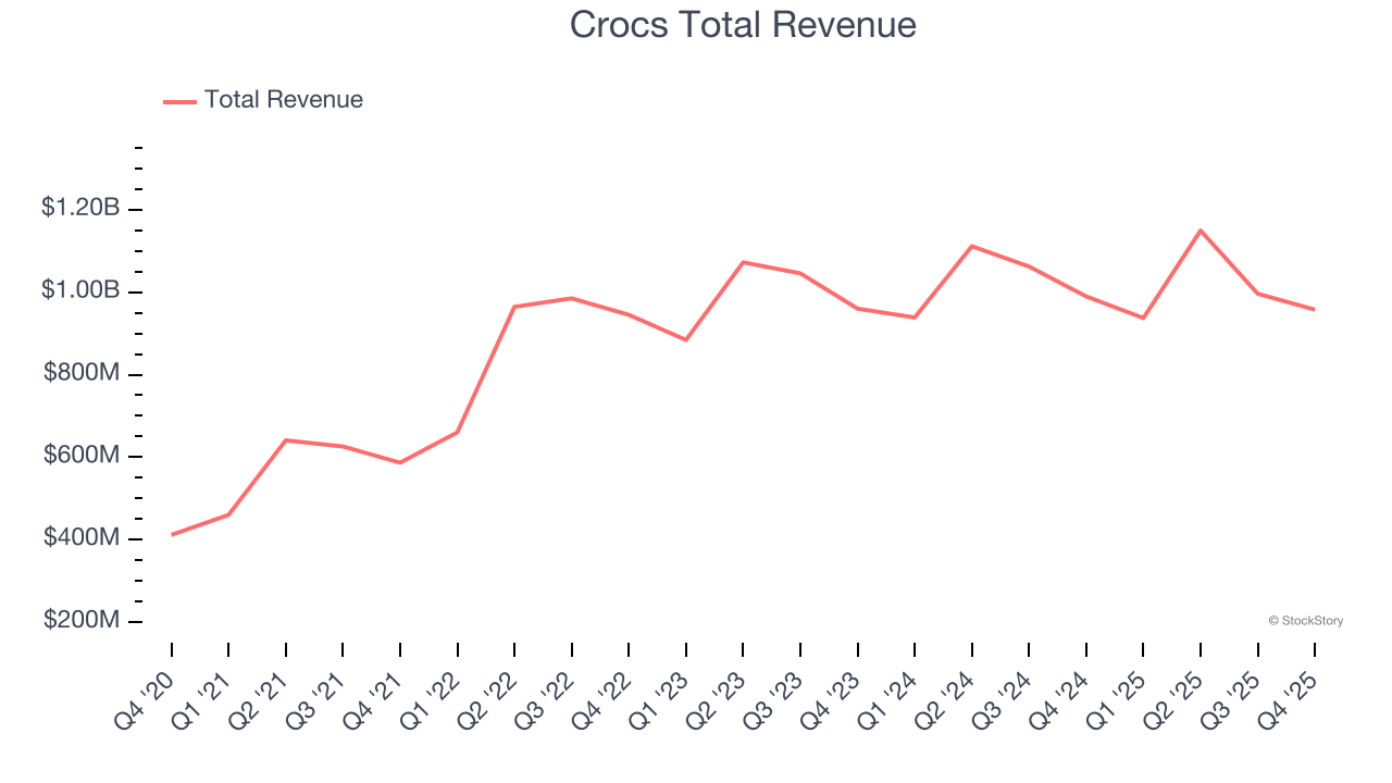 Crocs Total Revenue