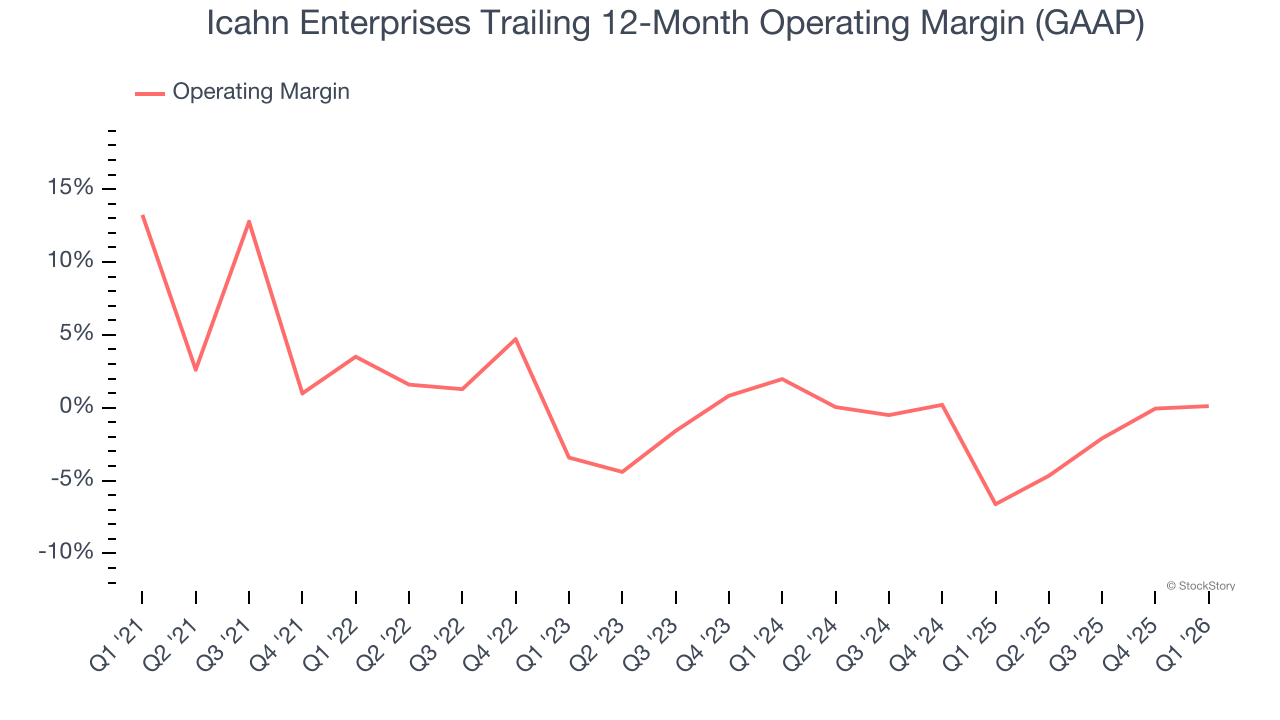 Icahn Enterprises Trailing 12-Month Operating Margin (GAAP)