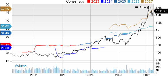 KLA Corporation Price and Consensus