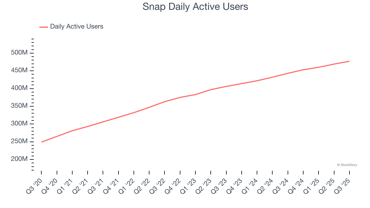 Snap Daily Active Users
