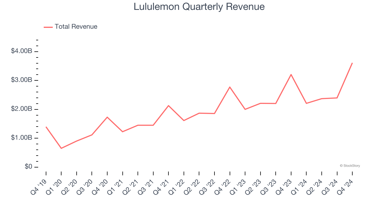 Lululemon Quarterly Revenue
