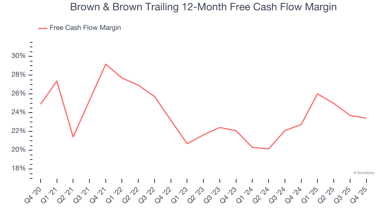 Brown & Brown Trailing 12-Month Free Cash Flow Margin