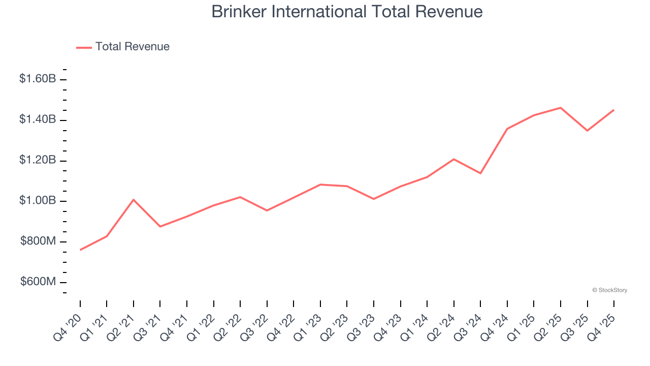 Brinker International Total Revenue