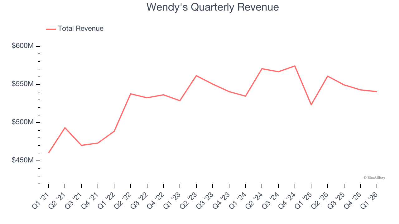 Wendy's Quarterly Revenue
