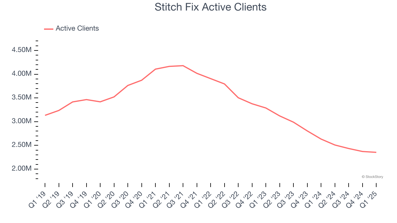 Stitch Fix Active Clients